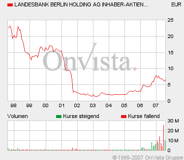 IKB schlägt die Erwartungen. 112517