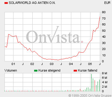 Wenn Solarworld weiter steigt... 11385