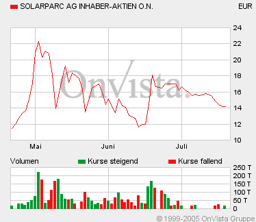Kursziel 50 Euro Solarparc 24. Nov. 2005 11520