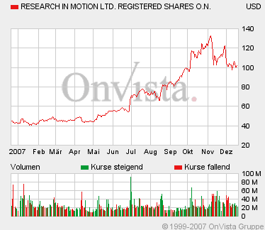 Research In Motion (RIM) 137804