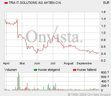 Tria It mit neuer Prognose 1585