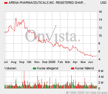 ARNA - Arena Pharmaceuticals 171608