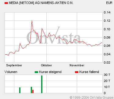 VERVIELFACHT sich die Aktie von Medianetcom ? 2850