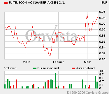 ++ 3U bald kommt der Rebound ++ 32753