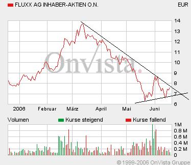 FLUXX STRONG BUY !!!! 44102