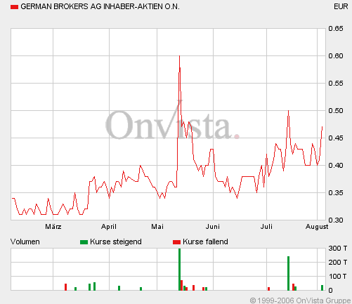 ++German Brokers (580180): Der 16.August naht!++ 49794