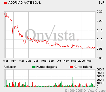 Adori (665510):Letztes Wort noch nicht gesprochen! 5342
