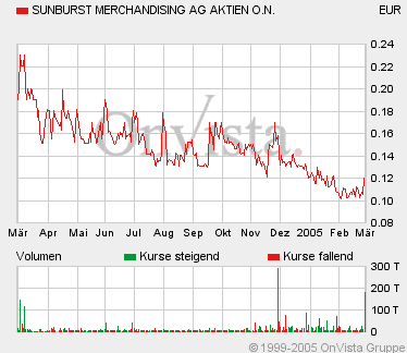 Meine neue Perle: Sunburst (720150)! 5498