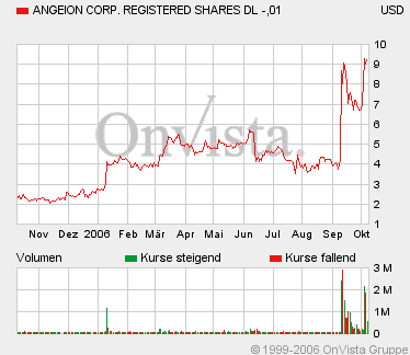 ANGEION CORPORATION Steigt weiter 61076