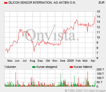 Silicon Sensor-Schon wieder super Zahlen! 6982