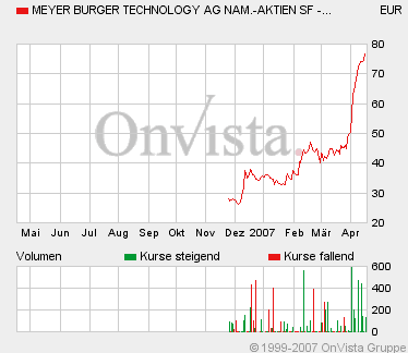 Meyer Burger Technology profitiert vom Solarboom 93262