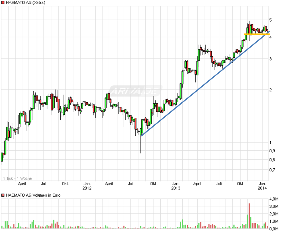 MPH dominierender Anteilseigner bei Windsor 685512