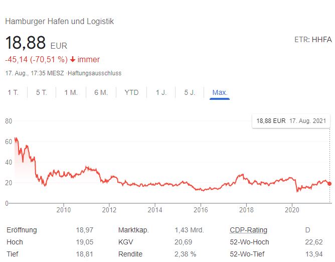 Hamburger Hafen macht sich fein. HHLA Neuemission 1269519