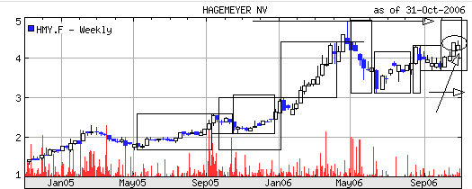 Bitte um Einschätzung zu Hagemeyer! 64849