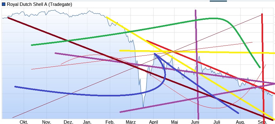 JETZT aber (Royal Dutch) S(c)H(n)ELL. 1201496