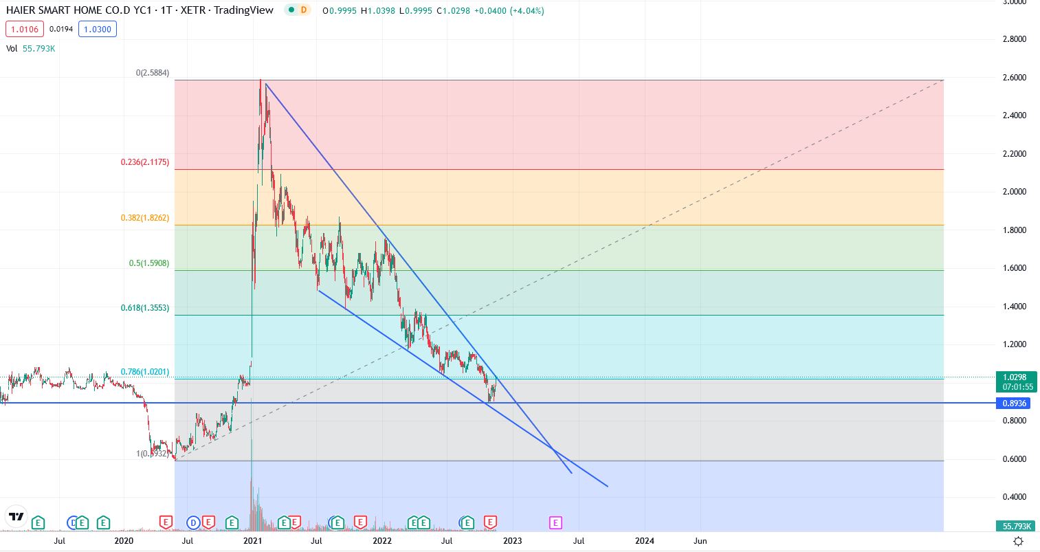 Qingdao Haier (LivingKitchen / Haushaltsgeräte) 1343273