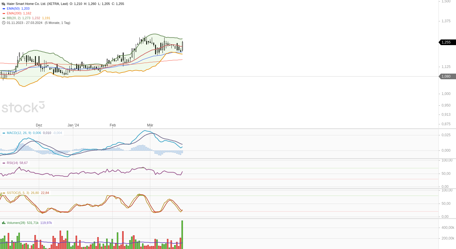 Qingdao Haier (LivingKitchen / Haushaltsgeräte) 1422080