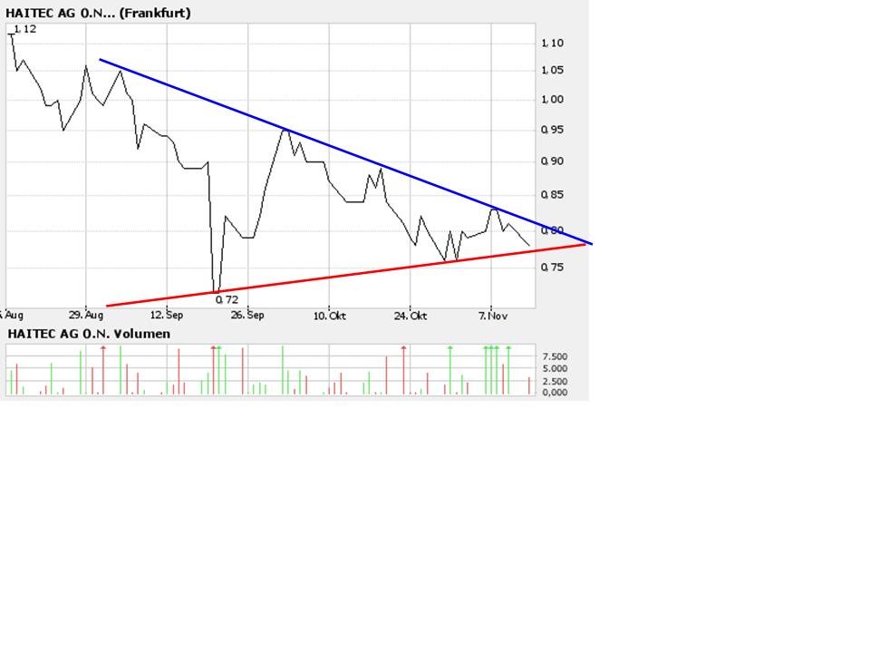 Haitec AG mit guten Zahlen! Nun Rebound? 66640