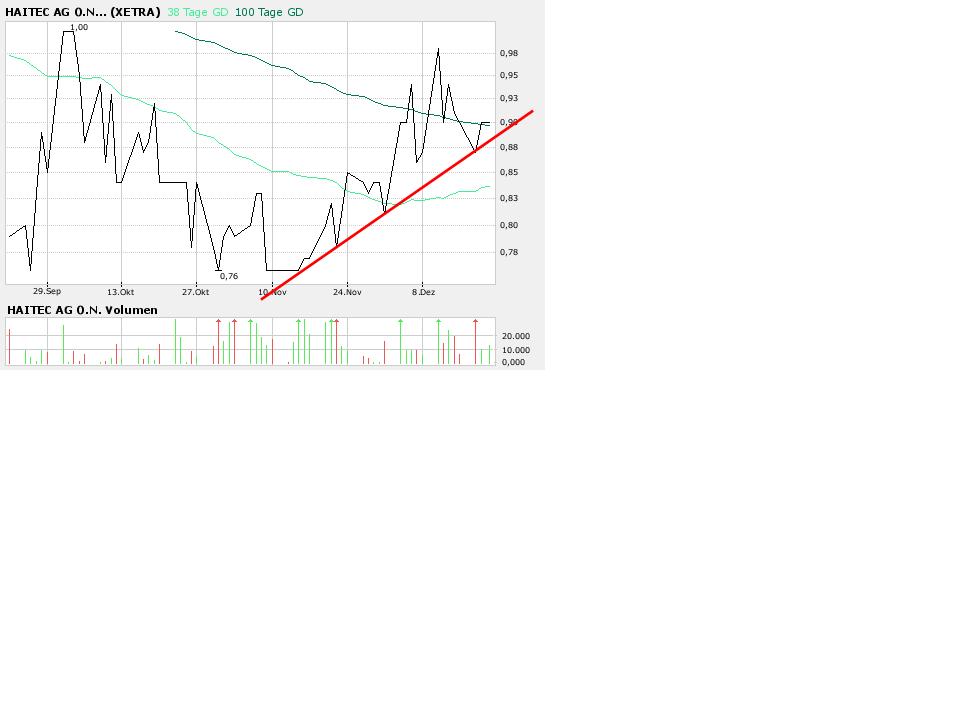 Haitec AG mit guten Zahlen! Nun Rebound? 72865