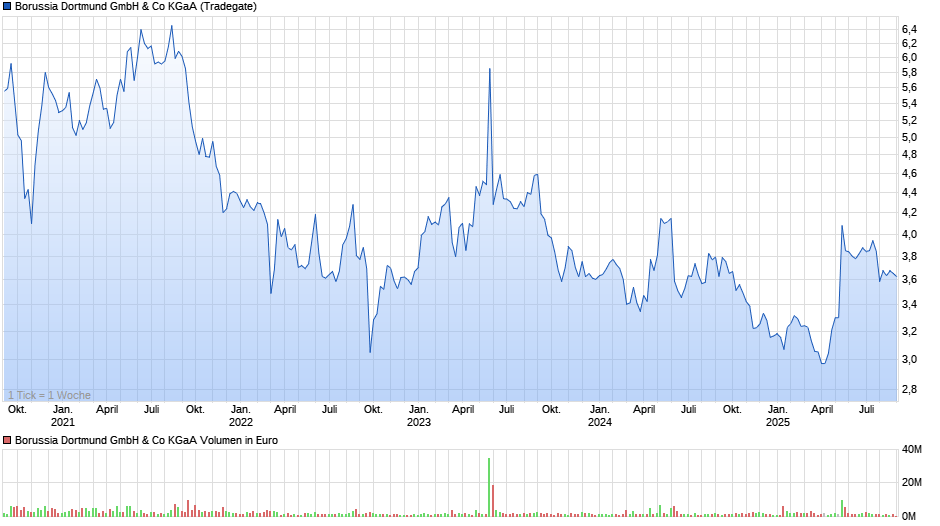 14 Gründe für ein Investment in BVB. 1493774