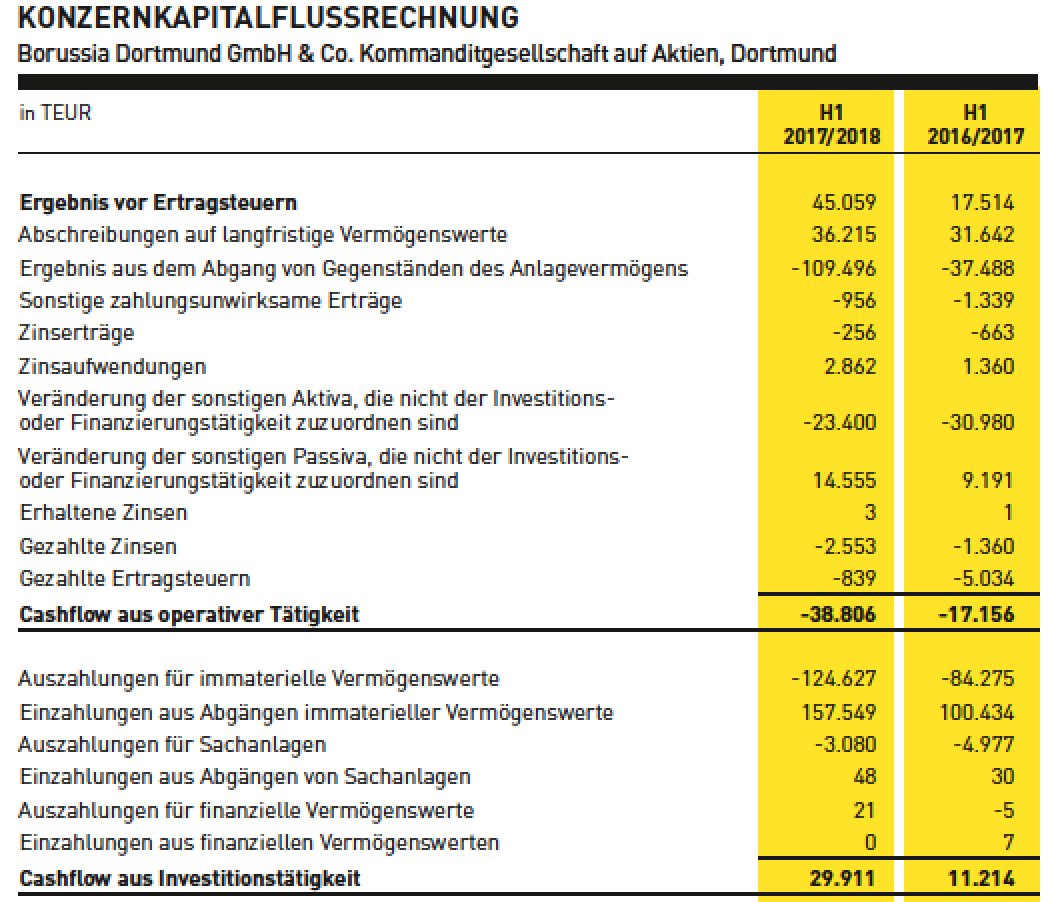 Borussia Dortmund - Unternehmens/Aktienanalyse 1058822