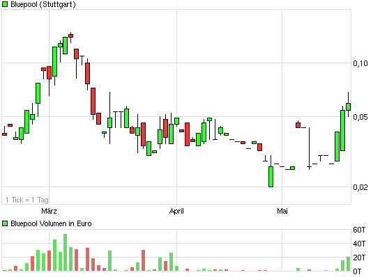Bluepool - Fakten + Spekulation 404311