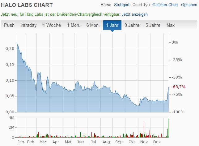Halo Labs , Cannabis mit 600% Chance ? 1226342