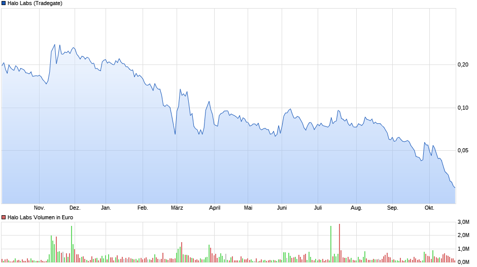 Halo Labs , Cannabis mit 600% Chance ? 1208091
