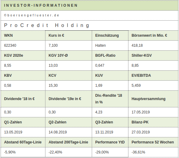 Procredit Holding Na (WKN: 622340) 1133508