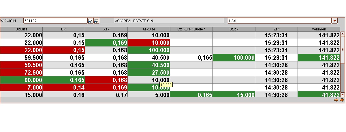 AGIV - Real Estate vor Neubewertung! 400929