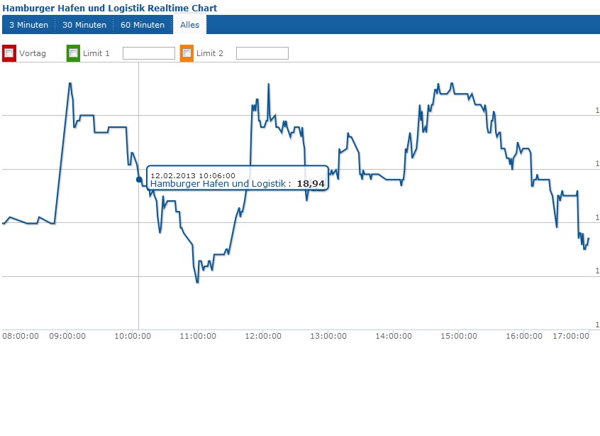 Hamburger Hafen macht sich fein. HHLA Neuemission 577992
