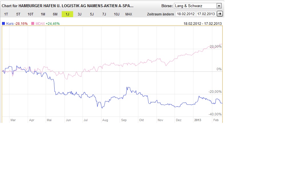 Hamburger Hafen macht sich fein. HHLA Neuemission 579804