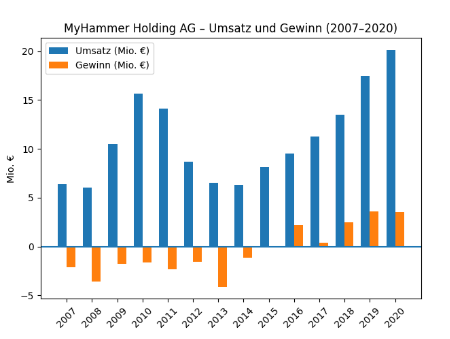 Angies Homeservice - Das My-Hammer der USA 1510750