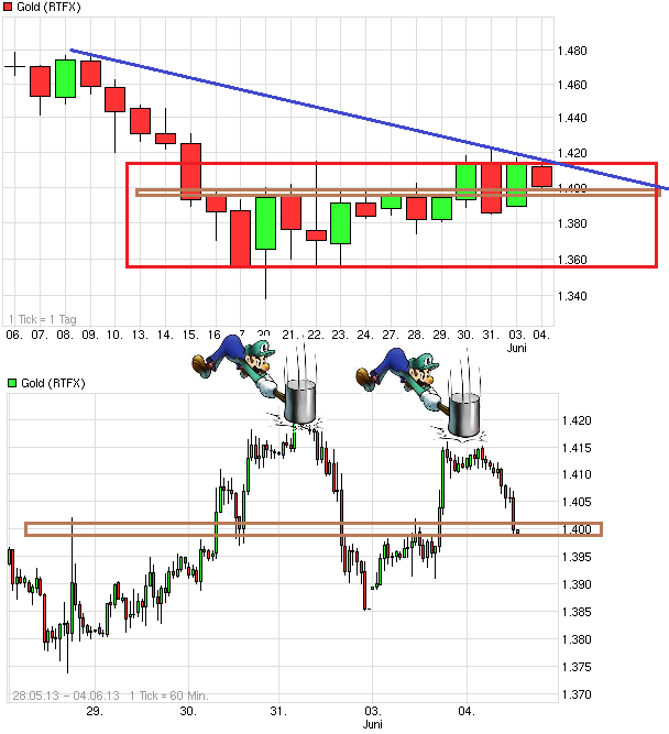 Gold shorten? 612554