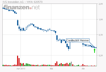IVG Immobilien=5,447 Milliarden € Schulden 615590