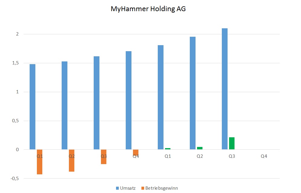 Umsatzentwicklung bei My-Hammer (Abacho) 880593