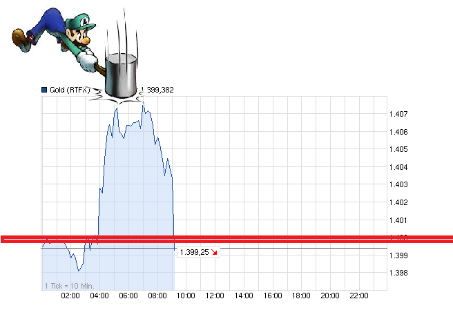 Gold shorten? 612839