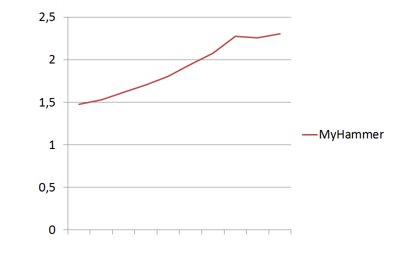 Umsatzentwicklung bei My-Hammer (Abacho) 936278