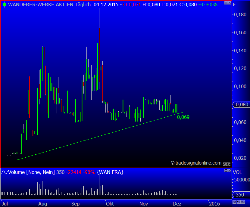 Insolvente Wanderer-Werke AG vor Übernahme? 876420