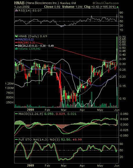 Kommt bei Hana Bioscience ein möglicher Rebound? 236228