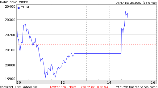 DAX steht 120 Punkte zu hoch 253365
