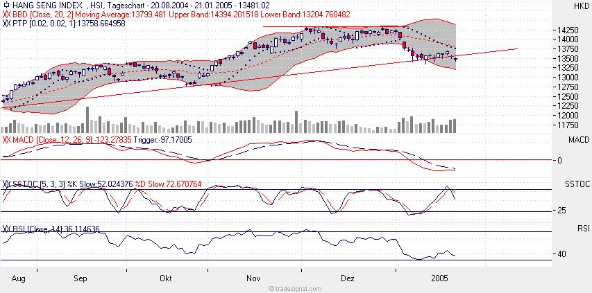 Hang Seng - Long interessant ! 4051