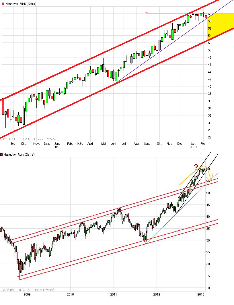 Jetzt HannoverRück kaufen ! 575430