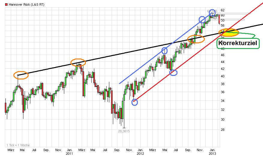 Jetzt HannoverRück kaufen ! 576432