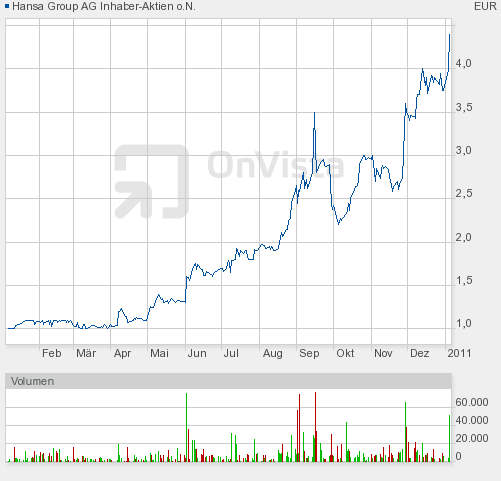 Hansa Group -Fokus auf's Kerngeschäft 370483