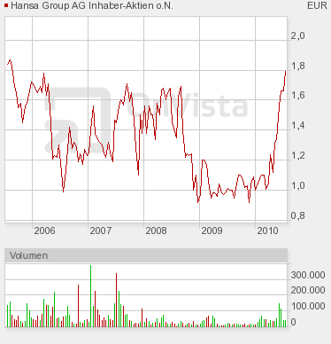 Hansa Group -Fokus auf's Kerngeschäft 331602