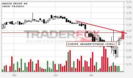 Hansa Group -Fokus auf's Kerngeschäft 510812