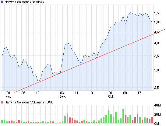 Hanwha SolarOne - neuer Name, bessere Zukunkft? 657390