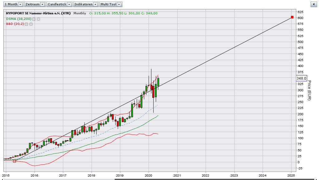 Hypoport - Kurschancen mit dem Finanzvertrieb 2.0 1177331