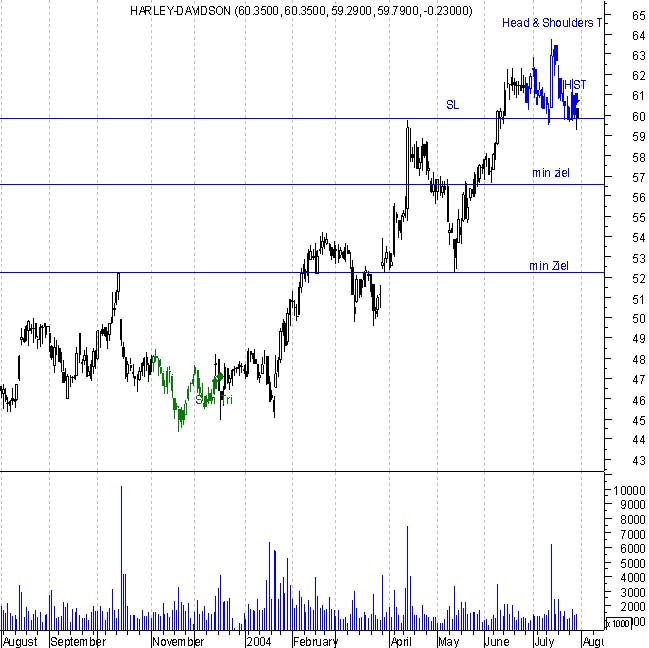 chart pattern signals vom 26.7 - 30.7 603
